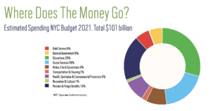 Graphic of NYC Budget Allocation