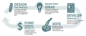 This image describes visually the Participatory Budgeting Process in NYC.